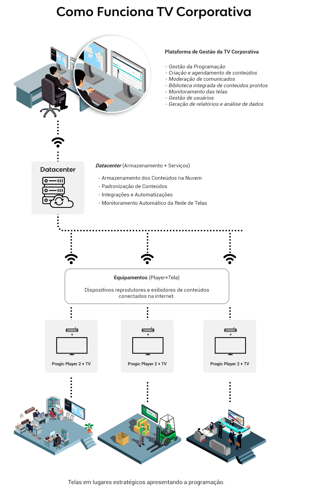 Como Funciona a TV Corporativa