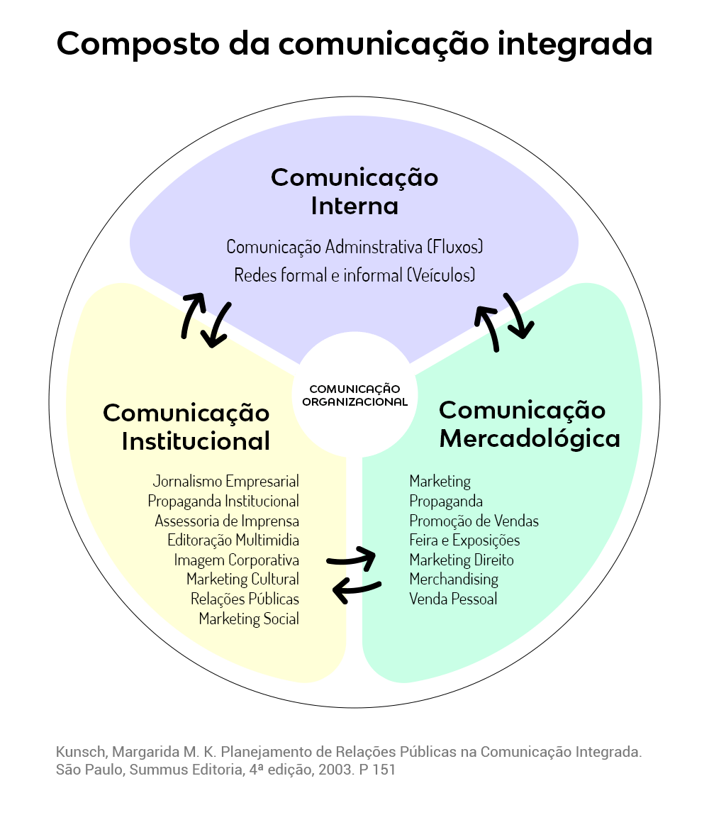 Diagrama Composto da Comunicação Integrada