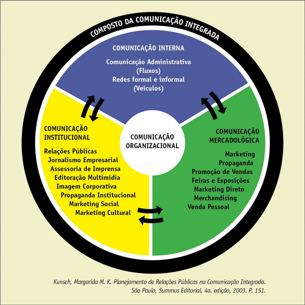 comunicacao organizacional integrada