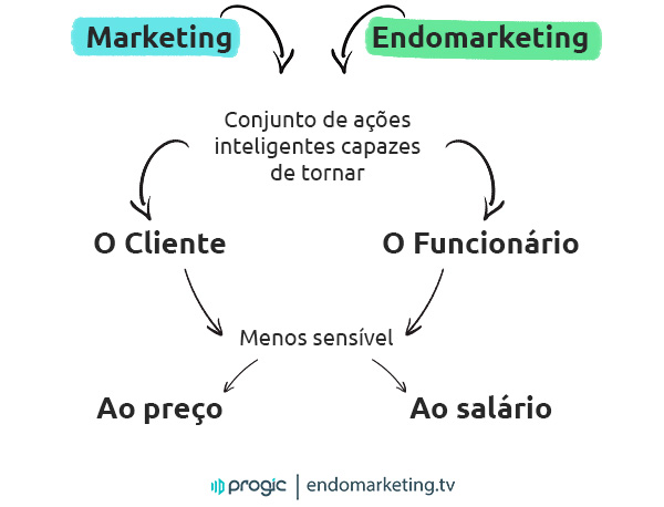 marketing e endomarketing - diferenças e semelhanças