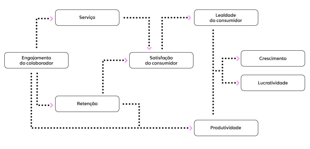 Cadeia de valor do engajamento ao acionista - Endomarketing