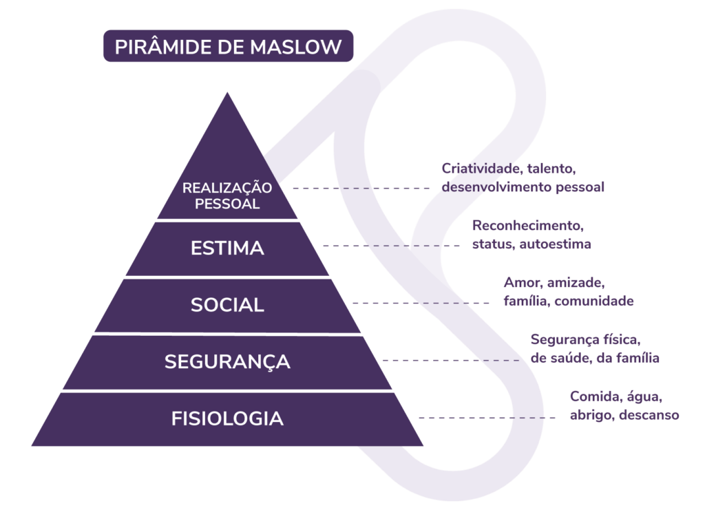 Pirâmide de Maslow - Educação Financeira nas empresas