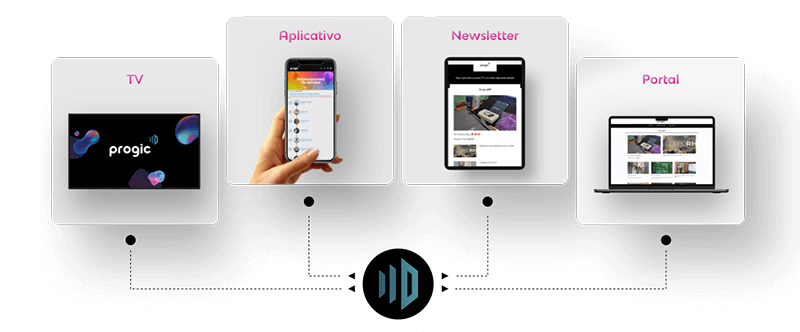 plataforma de comunicação interna da Progic