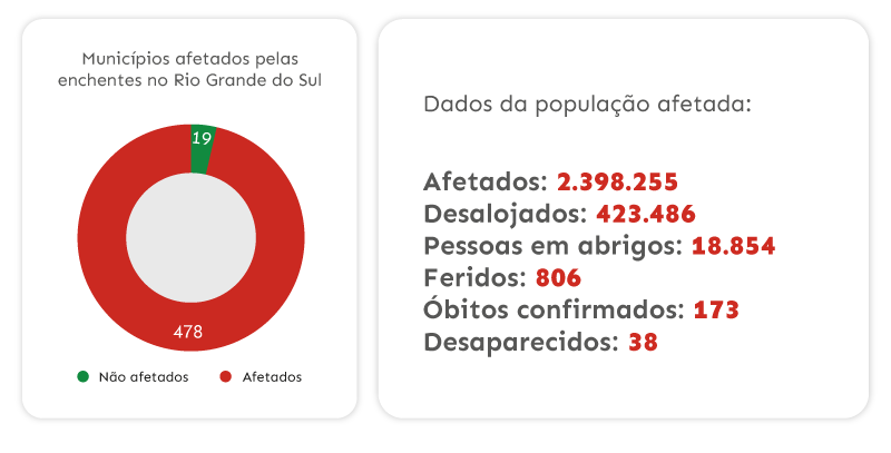 Como ajudar o Rio Grande do Sul – 6 Ideias para as Empresas