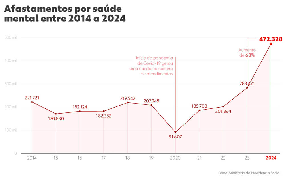 Afastamento por Saúde Mental